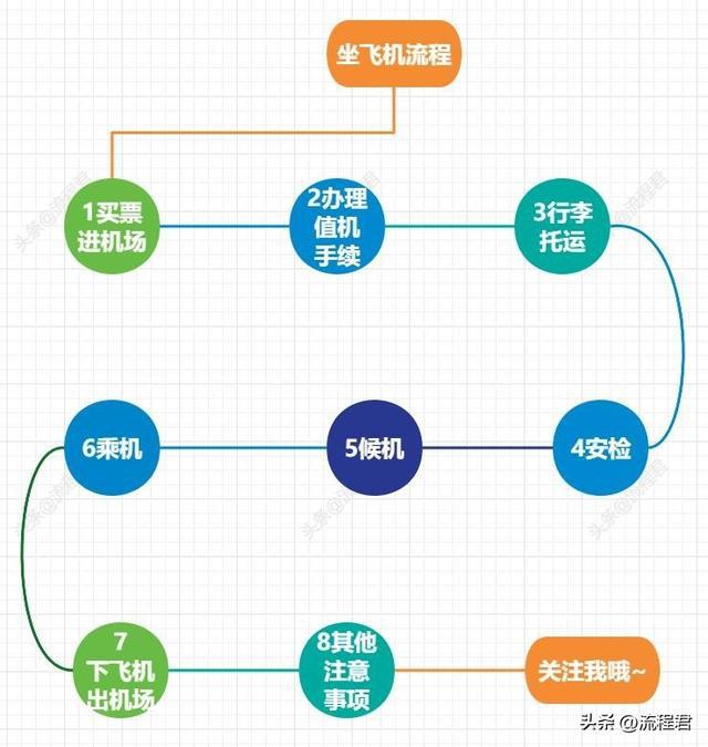 国内坐飞机的流程详解