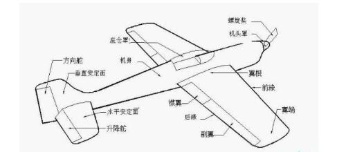 固定翼飞机比例，航空模型制作的关键因素