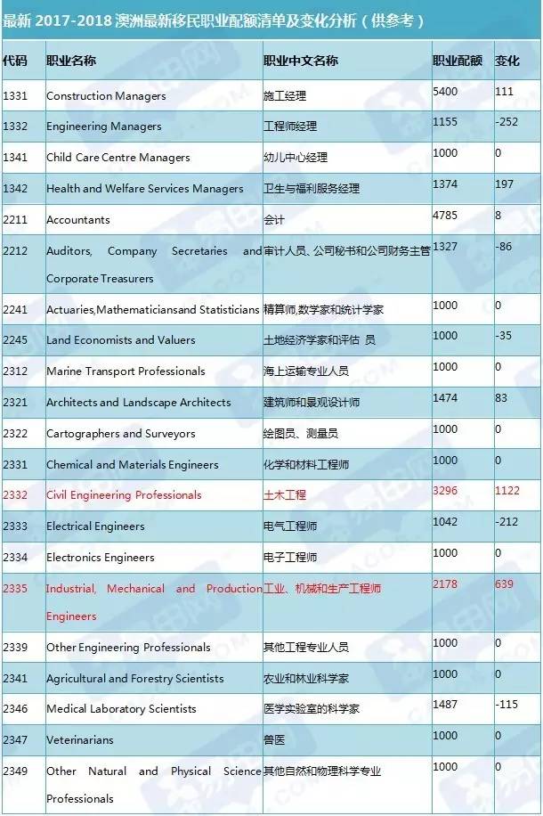 澳大利亚移民专业及配额解析