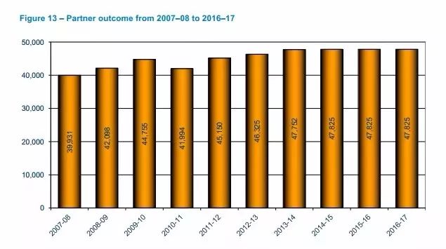 澳洲移民专业2017年趋势分析