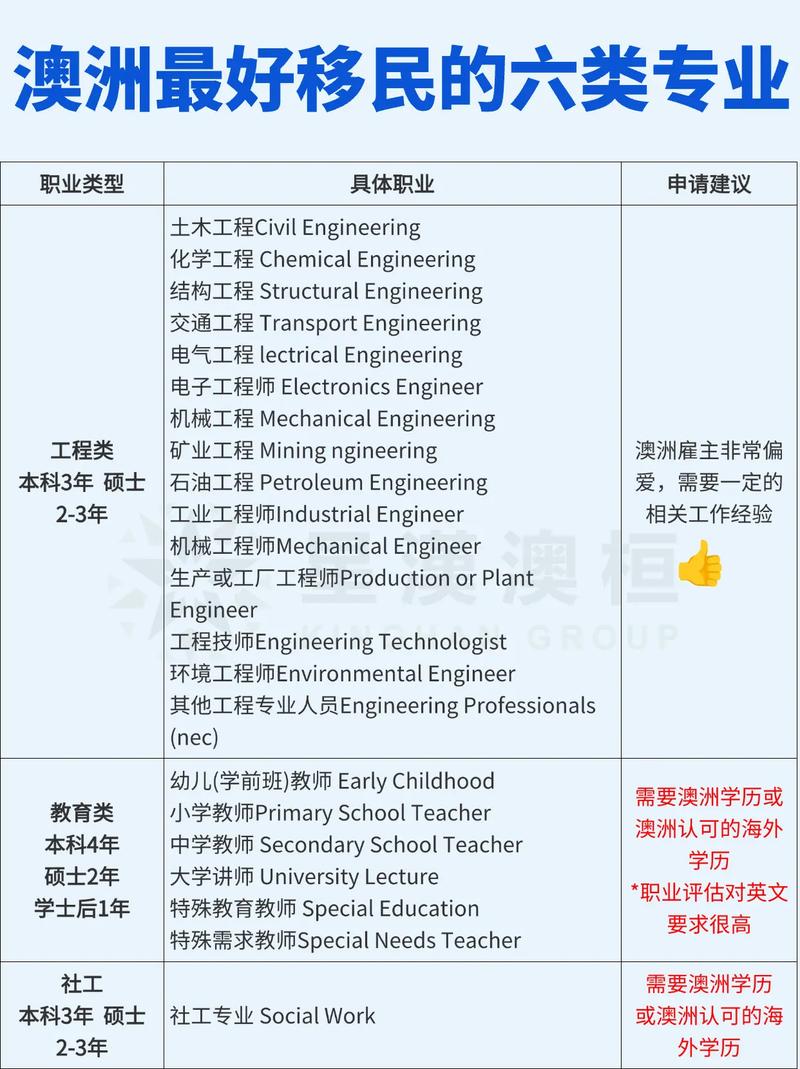澳洲紧缺专业概览