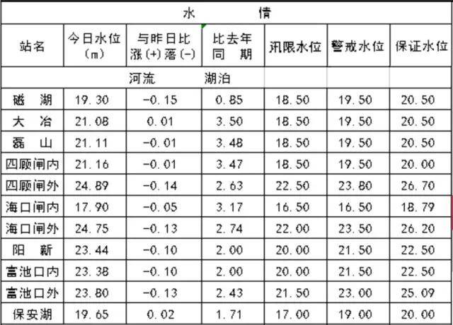 长江荆州海事局实时水位公告