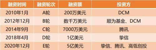 诚鼎投资，创投排名背后的成功之道