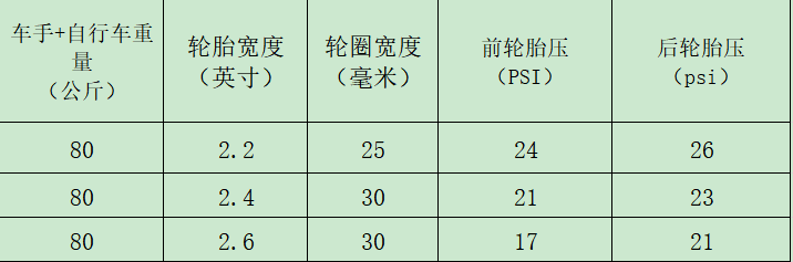 自行车轮胎气压的重要性及其适宜值探讨
