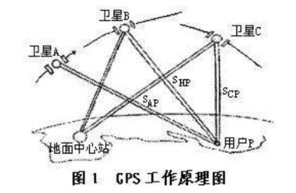 GPS坐标测量方案