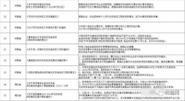 云南光伏扶贫政策文件下载及其相关解读