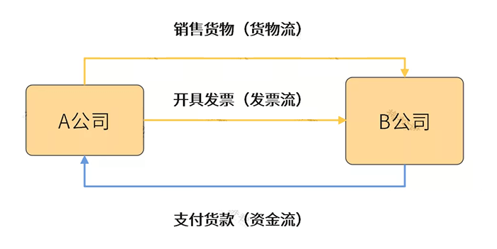流贷需要发票，企业资金流转的关键环节