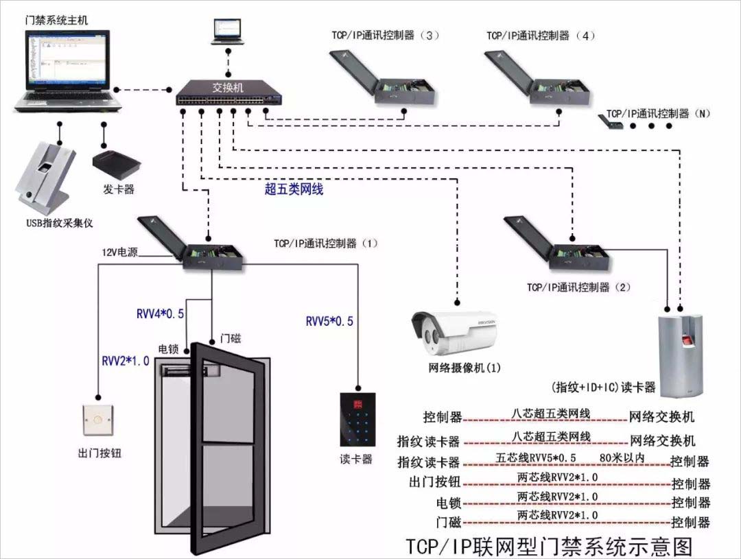 欧尼克自动门与门禁系统的完美融合