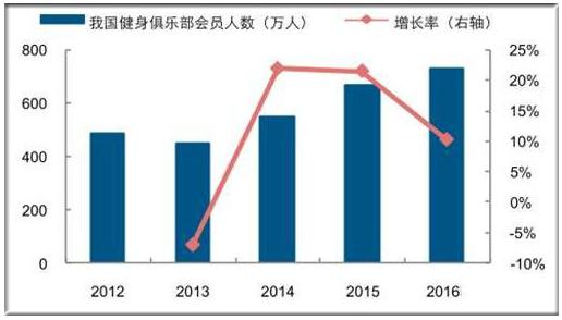上海健身管理的现状与发展
